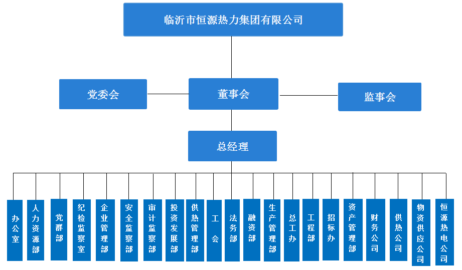 臨沂市恒源熱力集團有限公司組織架構(gòu)圖