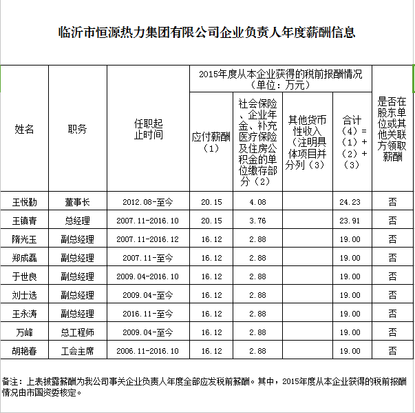 臨沂市恒源熱力集團有限公司2015年度企業(yè)負(fù)責(zé)人薪酬信息披露