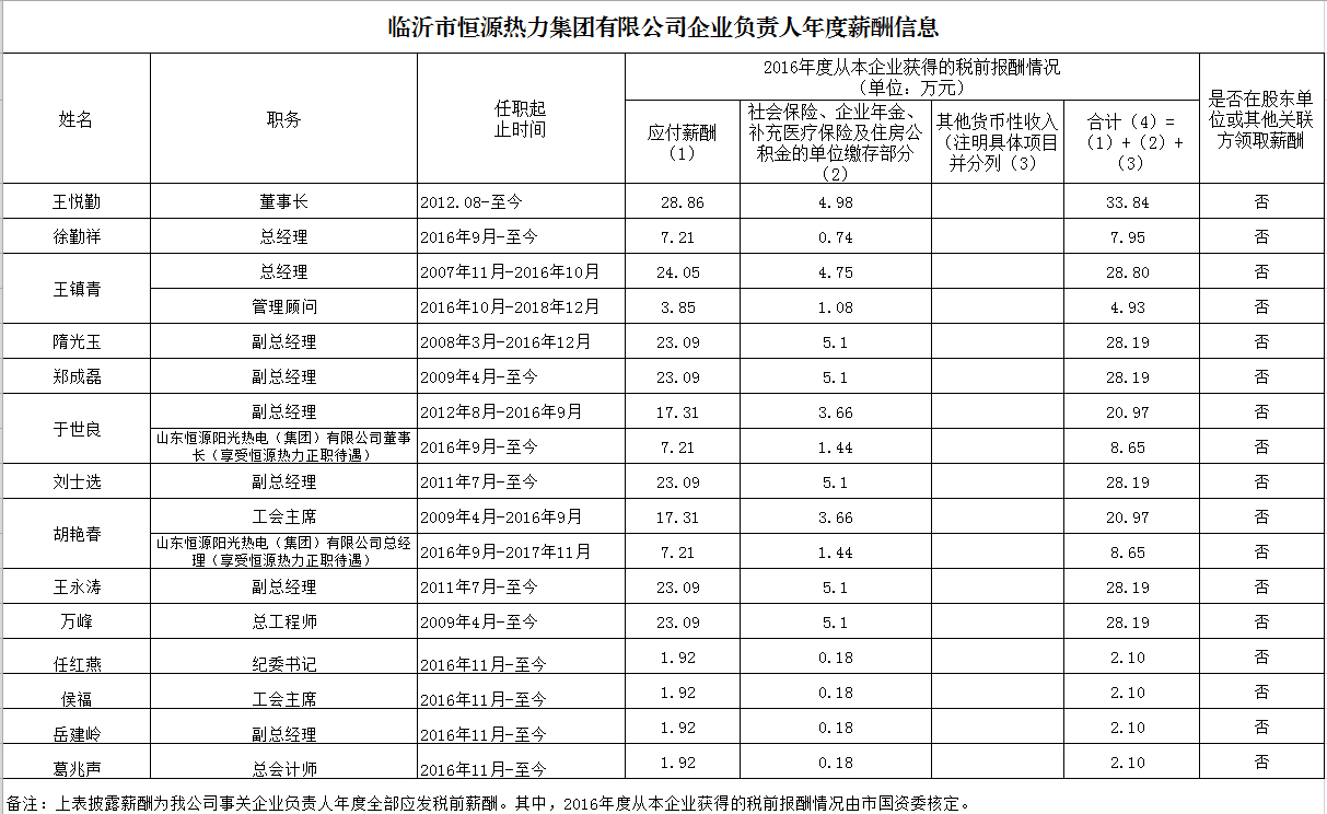 臨沂市恒源熱力集團有限公司2016年度企業(yè)負(fù)責(zé)人年度薪酬信息