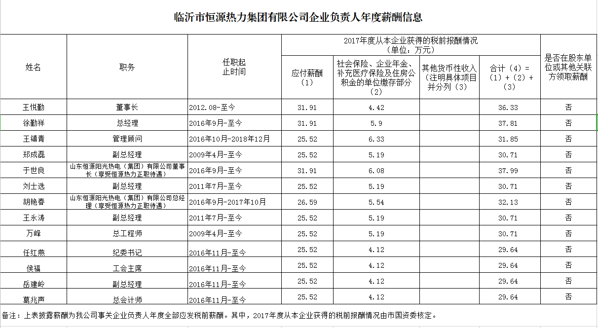 臨沂市恒源熱力集團有限公司2017年度企業(yè)負(fù)責(zé)人年度薪酬信息