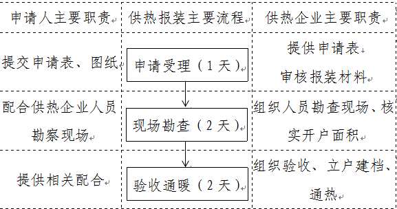 供熱報裝工作流程