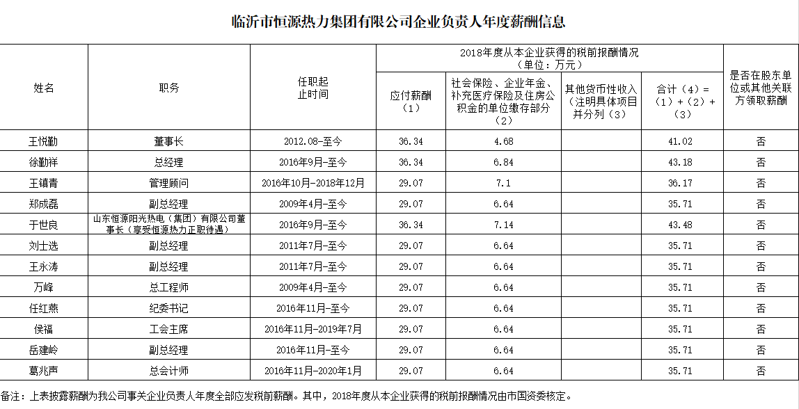 臨沂市恒源熱力集團有限公司2018年度企業(yè)負(fù)責(zé)人年度薪酬信息